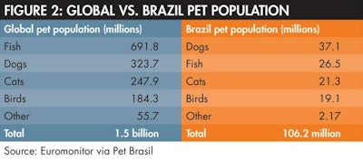Brazil Pet Population 1409 Pe Tlatam