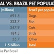 Brazil Pet Population 1409 Pe Tlatam