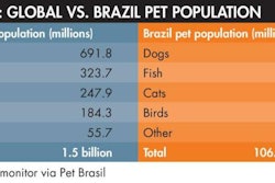 Brazil Pet Population 1409 Pe Tlatam