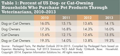 Cat Dog Product Purchases 1405 Pe Tmarket