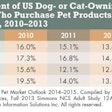 Cat Dog Product Purchases 1405 Pe Tmarket
