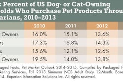 Cat Dog Product Purchases 1405 Pe Tmarket