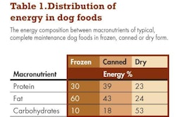 Dog Food Macronutrients Pet1306nutritiontable1
