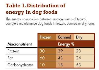 Dog Food Macronutrients Pet1306nutritiontable1