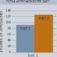 Figure 1. Total approaches per diet. Number of approaches/sniffs at the feeding stations recorded during a 14-hour feeding period. Data transmitted when animal is within approximately four inches of the food.
