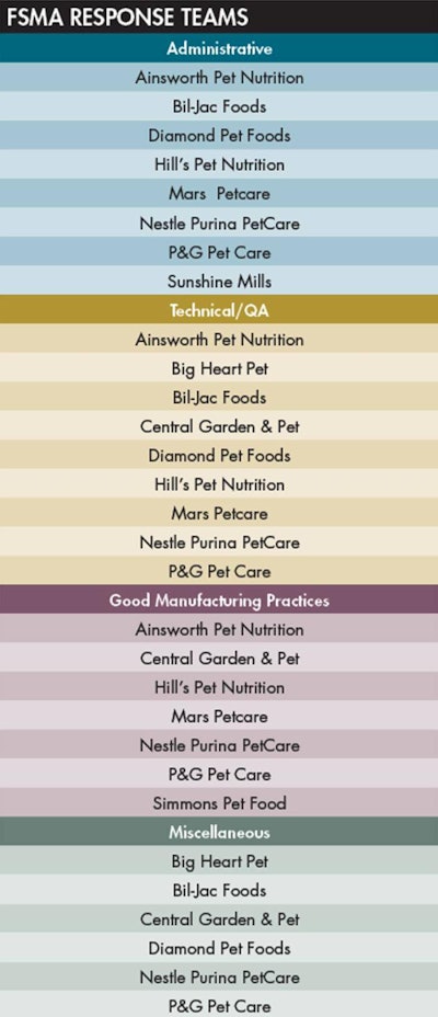 PFI members formed teams of experts organized by subject matter in order to study and evaluate specific sections of the human food rule in anticipation of publication of the proposed rule for animal food.