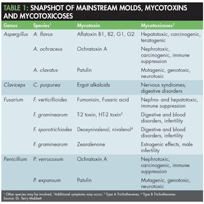 Molds Mycotoxins 1404 Pe Tmycotoxin