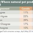 The above table shows level of agreement with the statement, “Natural pet products sold in pet stores and superstores are superior to those sold in general stores such as supermarkets or supercenters,†2014, percent of Canadian vs. US pet owners.