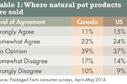 The above table shows level of agreement with the statement, “Natural pet products sold in pet stores and superstores are superior to those sold in general stores such as supermarkets or supercenters,†2014, percent of Canadian vs. US pet owners.
