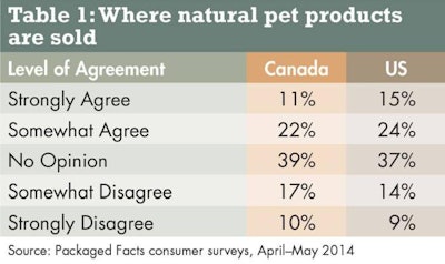 The above table shows level of agreement with the statement, “Natural pet products sold in pet stores and superstores are superior to those sold in general stores such as supermarkets or supercenters,†2014, percent of Canadian vs. US pet owners.