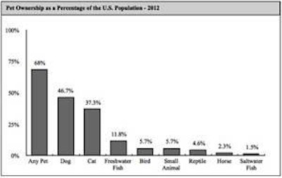 Pet ownership rose to an all-time high of 68 percent of the US population in 2012.