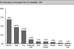 Pet ownership rose to an all-time high of 68 percent of the US population in 2012.
