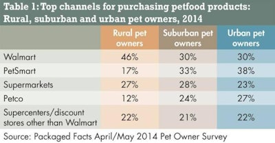 Rural pet owners are significantly less likely to shop at pet superstores, which feature a higher percentage of premium and superpremium petfood offerings.