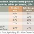 Rural pet owners are significantly less likely to shop at pet superstores, which feature a higher percentage of premium and superpremium petfood offerings.