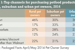 Rural pet owners are significantly less likely to shop at pet superstores, which feature a higher percentage of premium and superpremium petfood offerings.