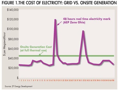 60% to 70% of the time, electricity on the grid is cheaper than can be made by a cogenerator, including the value of thermal output.