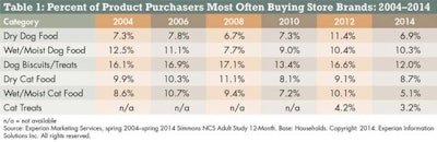 The percent of consumers who report most often buying â€œstore brandsâ€ has generally fallen between 2004 and 2014.