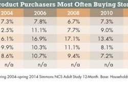 The percent of consumers who report most often buying “store brands†has generally fallen between 2004 and 2014.