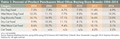 The percent of consumers who report most often buying “store brands†has generally fallen between 2004 and 2014.