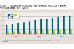 Share Of Total Petfood 1403 Pe Tgrainfree