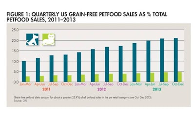 Share Of Total Petfood 1403 Pe Tgrainfree