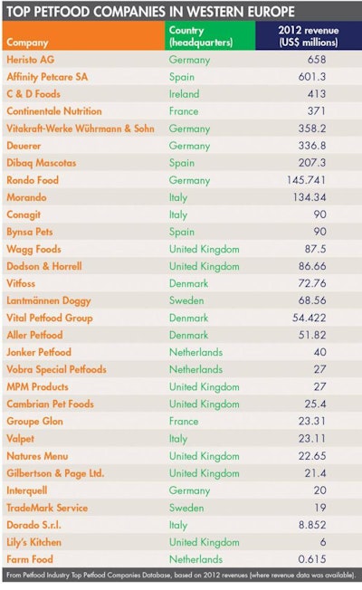 Top Petfood Companies Western Europe 1405 Pe Teurope