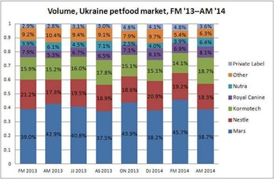 Ukraine Petfood Market 1409 Pe Tnews