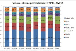 Ukraine Petfood Market 1409 Pe Tnews
