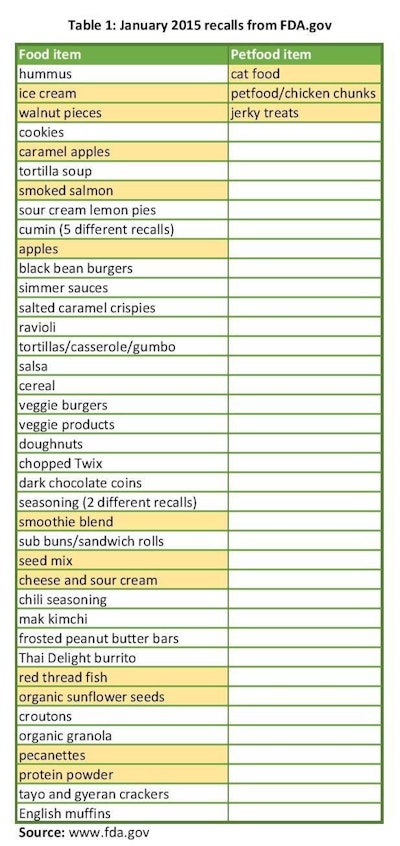 Highlighted items are recalls for bacterial contaminationâ€”12 for human food items and three for petfood items.
