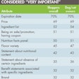 Thirty-two percent of grocery shoppers overall (and the same percentage of dog/cat owners) consider “benefit statements associated with specific ingredients†to be “very important†when choosing which processed food products to buy. To put that 32% in context, that’s only slightly lower than the percentage who consider the absence of certain ingredients to be very important and equal to the percentage who consider the brand to be very important.