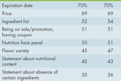 Thirty-two percent of grocery shoppers overall (and the same percentage of dog/cat owners) consider “benefit statements associated with specific ingredients†to be “very important†when choosing which processed food products to buy. To put that 32% in context, that’s only slightly lower than the percentage who consider the absence of certain ingredients to be very important and equal to the percentage who consider the brand to be very important.