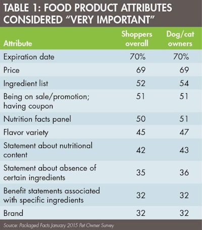 Thirty-two percent of grocery shoppers overall (and the same percentage of dog/cat owners) consider â€œbenefit statements associated with specific ingredientsâ€ to be â€œvery importantâ€ when choosing which processed food products to buy. To put that 32% in context, thatâ€™s only slightly lower than the percentage who consider the absence of certain ingredients to be very important and equal to the percentage who consider the brand to be very important.