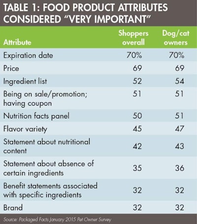 Thirty-two percent of grocery shoppers overall (and the same percentage of dog/cat owners) consider “benefit statements associated with specific ingredients†to be “very important†when choosing which processed food products to buy. To put that 32% in context, that’s only slightly lower than the percentage who consider the absence of certain ingredients to be very important and equal to the percentage who consider the brand to be very important.
