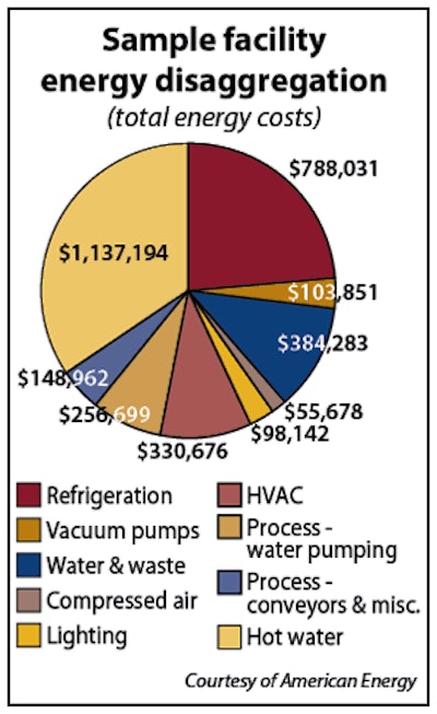 Before you can develop an effective utility savings plan, you need to know how your plant expends its energy.