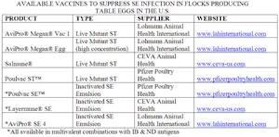 Approximately 10% to 30% of vaccinated chicks may excrete SE after high levels of challenge under controlled laboratory conditions.