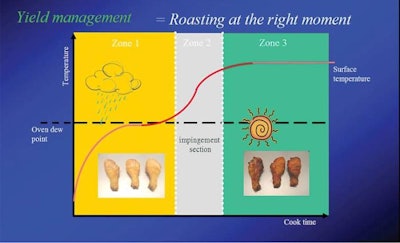 Ovens with variable cook zones enhance product yield and appearance. One example is the CFS CookStar process, which is illustrated here.