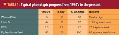 Genetics has contributed to highly significant phenotypic changes from the 1960s.