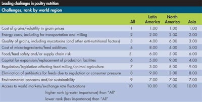 “Cost of grains” and “Energy costs, including for transportation and milling” were rated as the two most important concerns in all world regions.