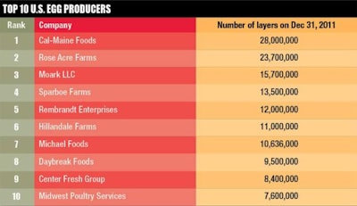 The top 10 egg producers housed 56% of the survey’s total of 251.4 million hens on December 31, 2011.