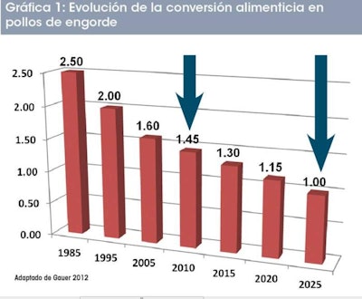 Con los constantes avances en genética, posiblemente para 2025 alcancemos el mismo peso con 1 kg de alimento.