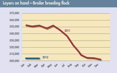 There has been a dramatic drop in the number of breeders on the job, going from 55 million in May 2011 to 50 million in 2012.