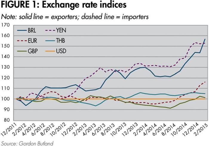 The competitive position of Brazil&rsquo;s poultry industry has been hurt by the exchange rate for its currency.