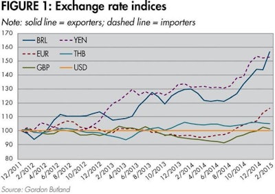 The competitive position of Brazil’s poultry industry has been hurt by the exchange rate for its currency.