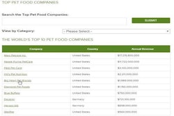 Top Pet Food Companies