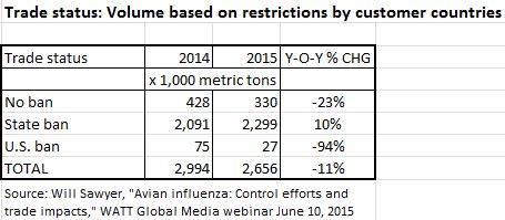 U.S. exports of chicken are forecast to decline by 11 percent in 2015.