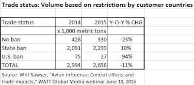 U.S. exports of chicken are forecast to decline by 11 percent in 2015.