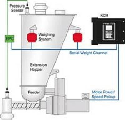Coperion K Tron Electronic Pressure Compensation System