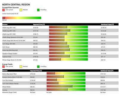 Bio Zyme Online Regional Feed Barometer