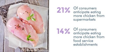 Us Chicken Consumption At Peak Level In 3 Years Main Article Image