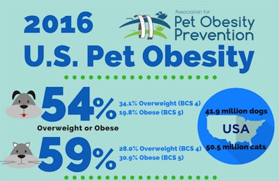 image courtesy Association for Pet Obesity Prevention